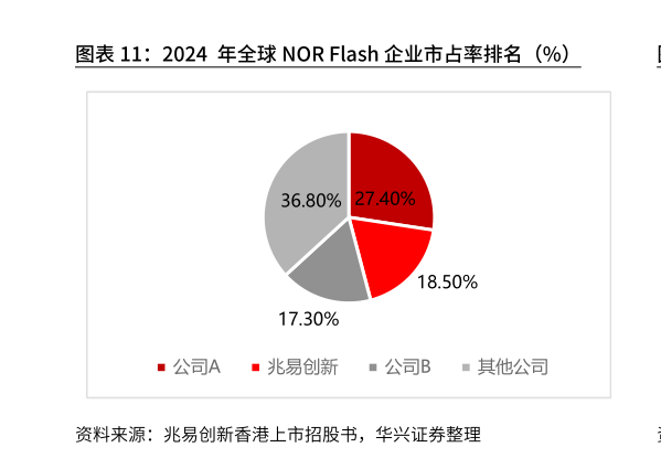 如何看待2024 年全球NOR Flash 企业市占率排名（%）
