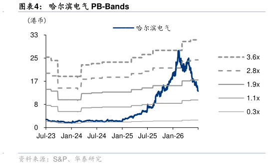咨询大家哈尔滨电气 PB-Bands