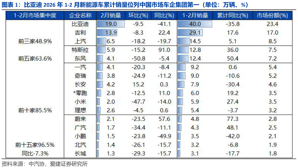想问下各位网友比亚迪 2026 年 1-2 月新能源车累计销量位列中国市场车企集团第一（单位：万辆、%）