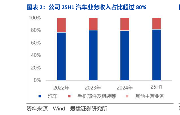 想问下各位网友公司 25H1 汽车业务收入占比超过 80%
