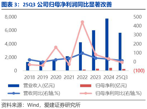 我想了解一下25Q3 公司归母净利润同比显著改善