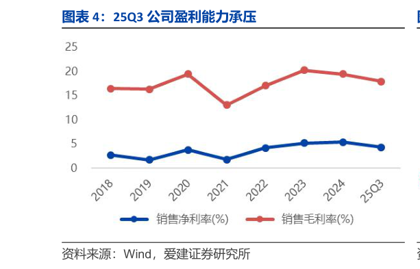 各位网友请教一下25Q3 公司盈利能力承压