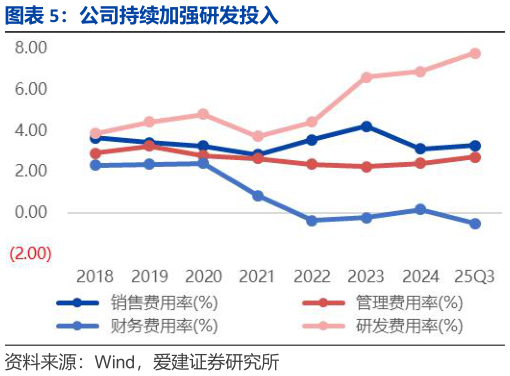 想问下各位网友公司持续加强研发投入