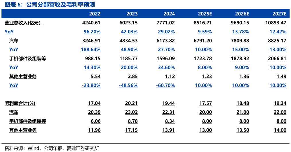 怎样理解公司分部营收及毛利率预测