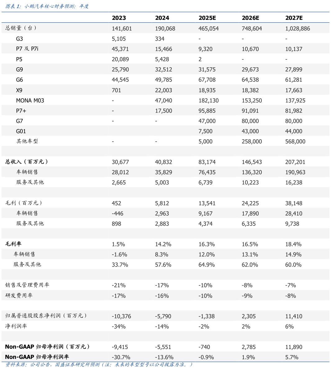 一起讨论下小鹏汽车核心财务预测：年度