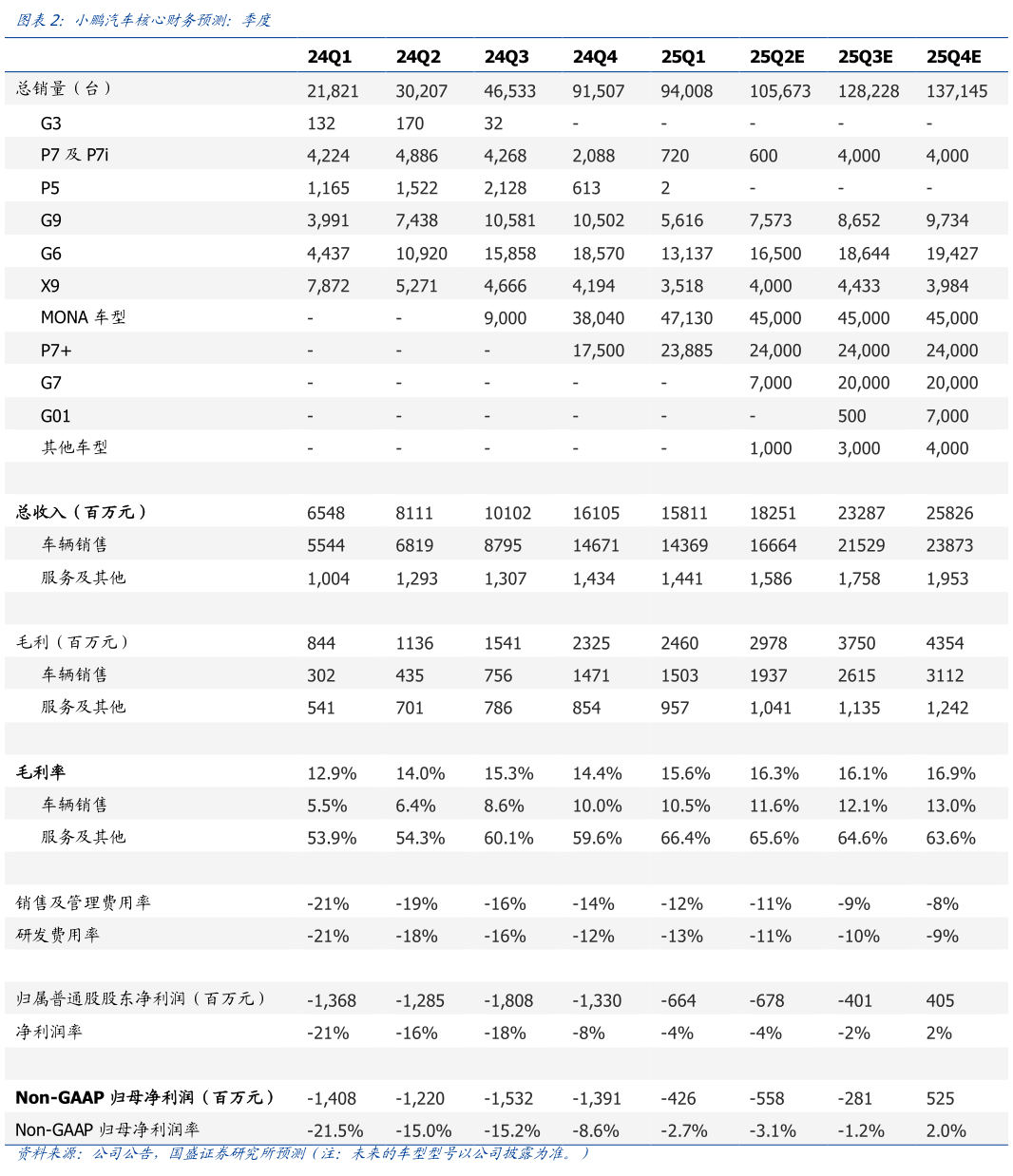 怎样理解小鹏汽车核心财务预测：季度