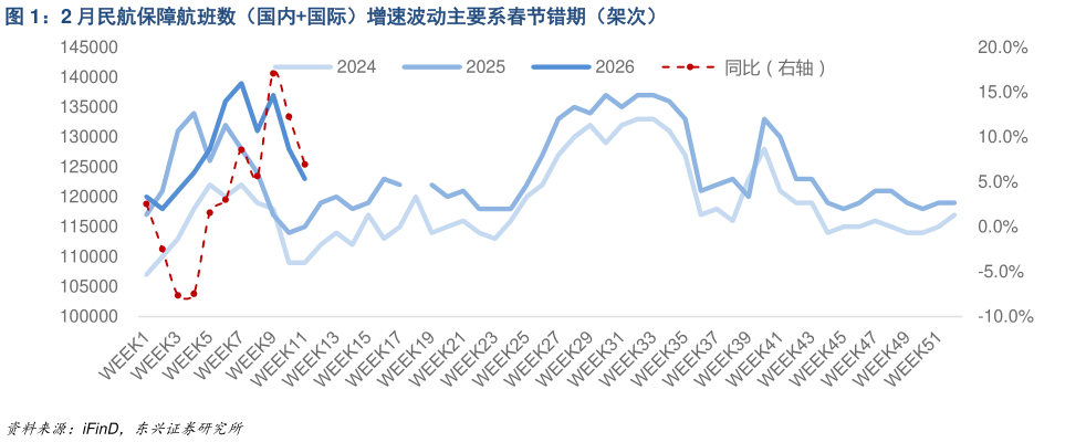 如何解释2 月民航保障航班数(国内国际)增速波动主要系春节错期(架次)?