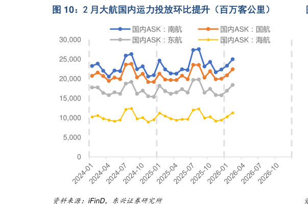 请问一下2 月大航国内运力投放环比提升(百万客公里)?