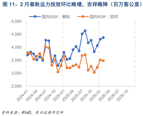 我想了解一下2 月春秋运力投放环比略增,吉祥略降(百万客公里)?