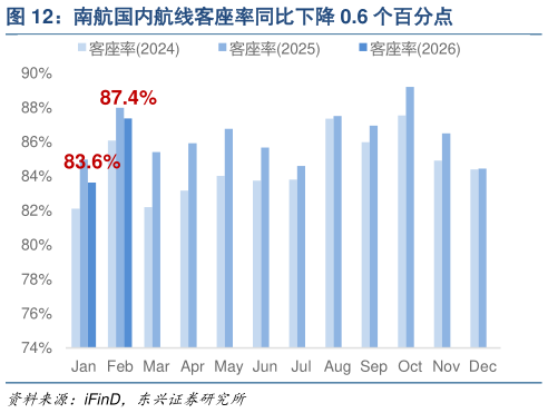 如何才能南航国内航线客座率同比下降 0.6 个百分点?