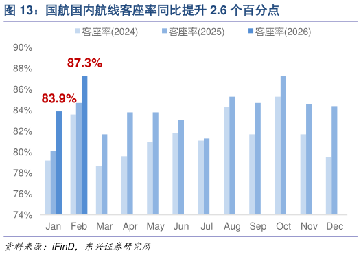 想关注一下国航国内航线客座率同比提升 2.6 个百分点?