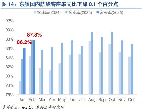 咨询大家东航国内航线客座率同比下降 0.1 个百分点?