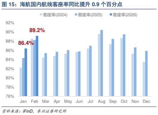如何才能海航国内航线客座率同比提升 0.9 个百分点?