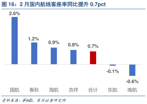 你知道2 月国内航线客座率同比提升 0.7pct?