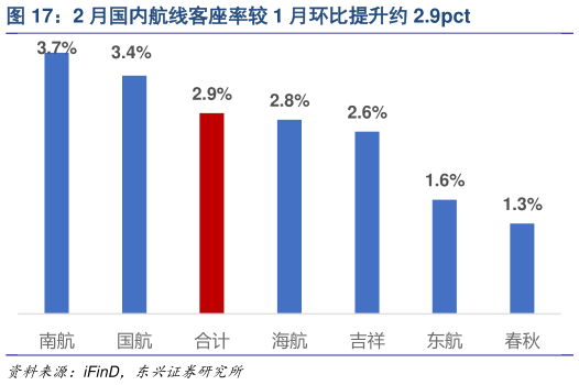 咨询大家2 月国内航线客座率较 1 月环比提升约 2.9pct?