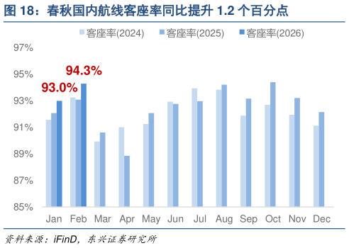 我想了解一下春秋国内航线客座率同比提升 1.2 个百分点?