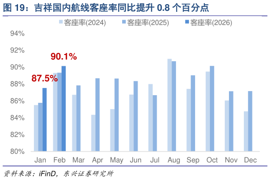 想问下各位网友吉祥国内航线客座率同比提升 0.8 个百分点?