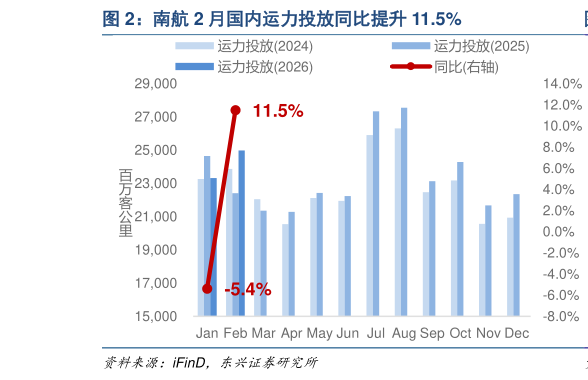 我想了解一下南航 2 月国内运力投放同比提升 11.5%?
