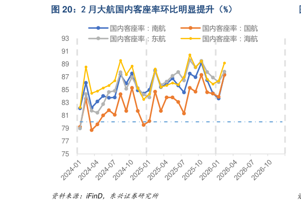 想问下各位网友2 月大航国内客座率环比明显提升（%）?