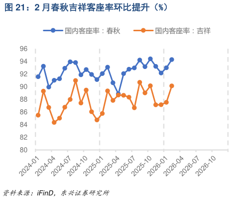 一起讨论下2 月春秋吉祥客座率环比提升（%）?