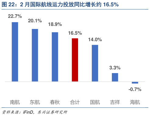 如何了解2 月国际航线运力投放同比增长约 16.5%?