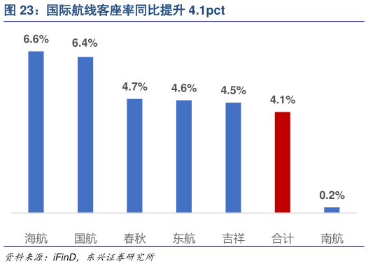 如何看待国际航线客座率同比提升 4.1pct?