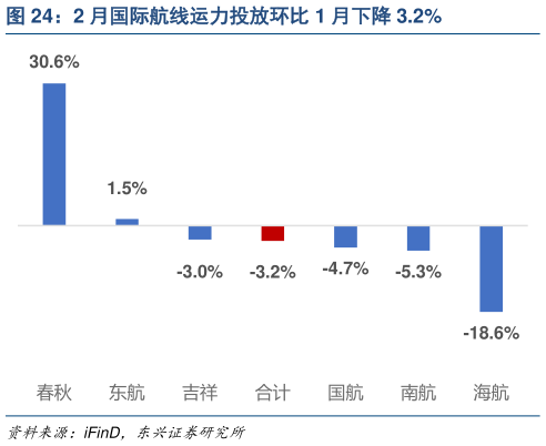怎样理解2 月国际航线运力投放环比 1 月下降 3.2%?