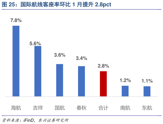 如何了解国际航线客座率环比 1 月提升 2.8pct?