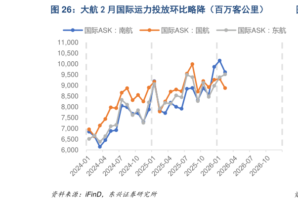 谁知道大航 2 月国际运力投放环比略降（百万客公里）?