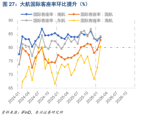 想关注一下大航国际客座率环比提升（%）?