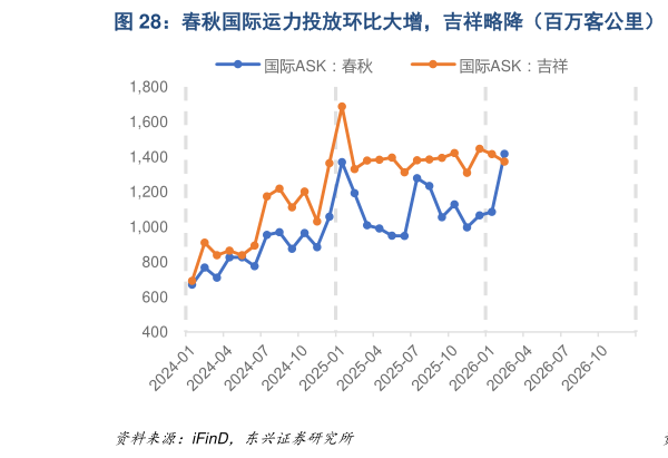 如何了解春秋国际运力投放环比大增，吉祥略降（百万客公里） 春秋与吉祥国际客座率环比明显提升（%）?