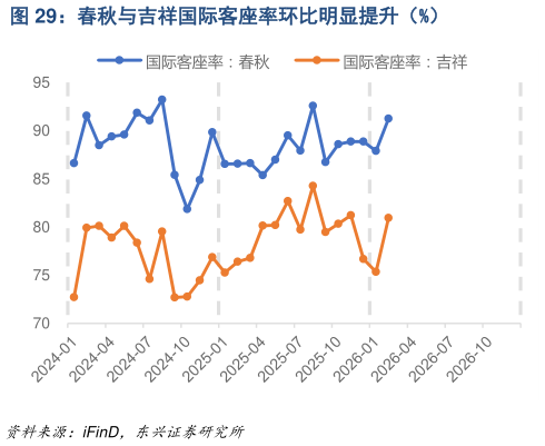 咨询下各位春秋与吉祥国际客座率环比明显提升（%）?