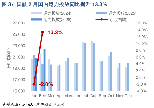 如何了解国航 2 月国内运力投放同比提升 13.3%?