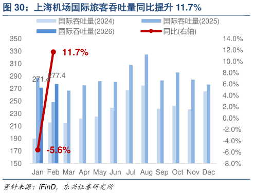 如何才能上海机场国际旅客吞吐量同比提升 11.7%?