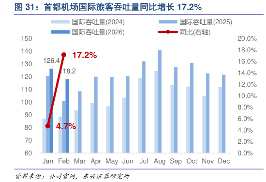 谁知道首都机场国际旅客吞吐量同比增长 17.2%?