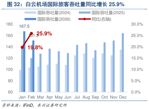 谁能回答白云机场国际旅客吞吐量同比增长 25.9%?