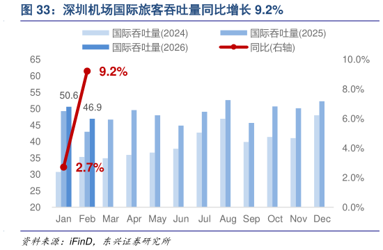 如何解释深圳机场国际旅客吞吐量同比增长 9.2%?