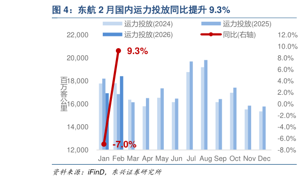 如何解释东航 2 月国内运力投放同比提升 9.3%?