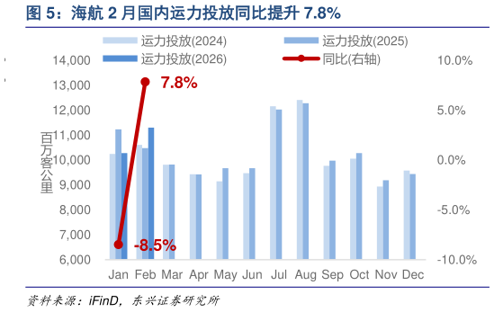 如何看待海航 2 月国内运力投放同比提升 7.8%?