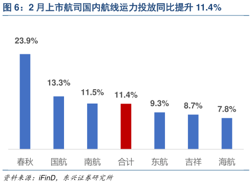 一起讨论下2 月上市航司国内航线运力投放同比提升 11.4%?