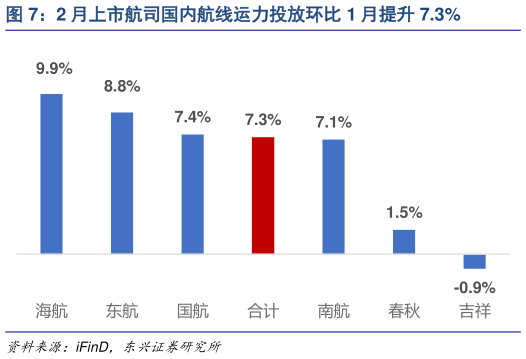 如何才能2 月上市航司国内航线运力投放环比 1 月提升 7.3%?