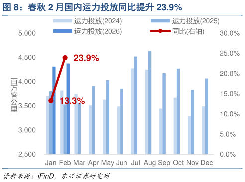 咨询大家春秋 2 月国内运力投放同比提升 23.9%?