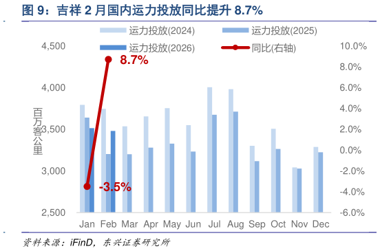 想关注一下吉祥 2 月国内运力投放同比提升 8.7%?