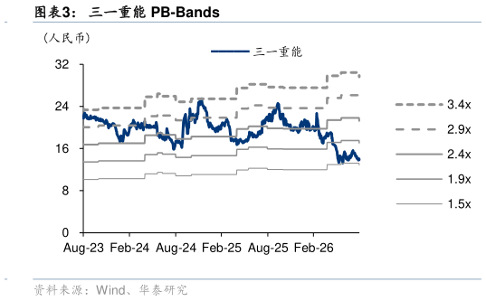 一起讨论下三一重能 PB-Bands