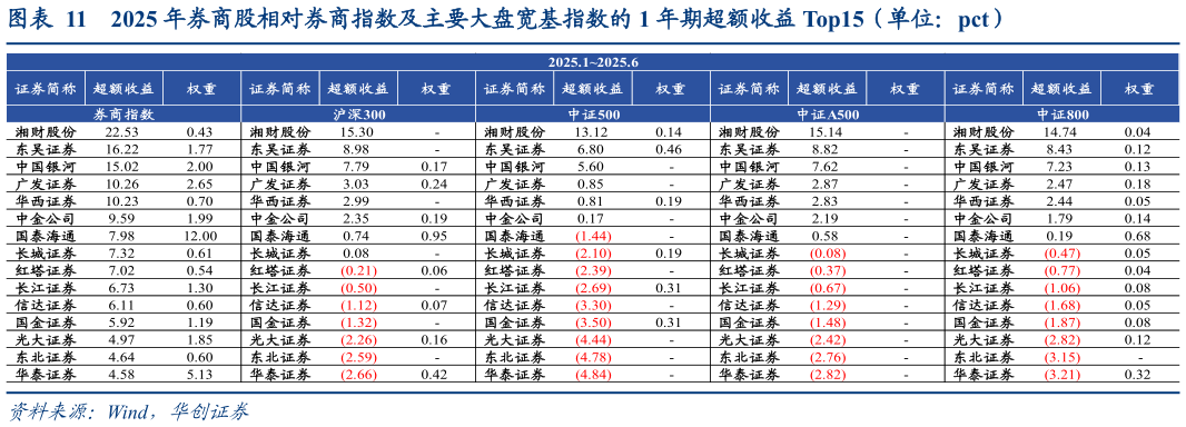 谁知道2025 年券商股相对券商指数及主要大盘宽基指数的 1 年期超额收益 Top15（单位：pct）