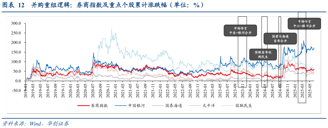 如何才能并购重组逻辑：券商指数及重点个股累计涨跌幅（单位：%）
