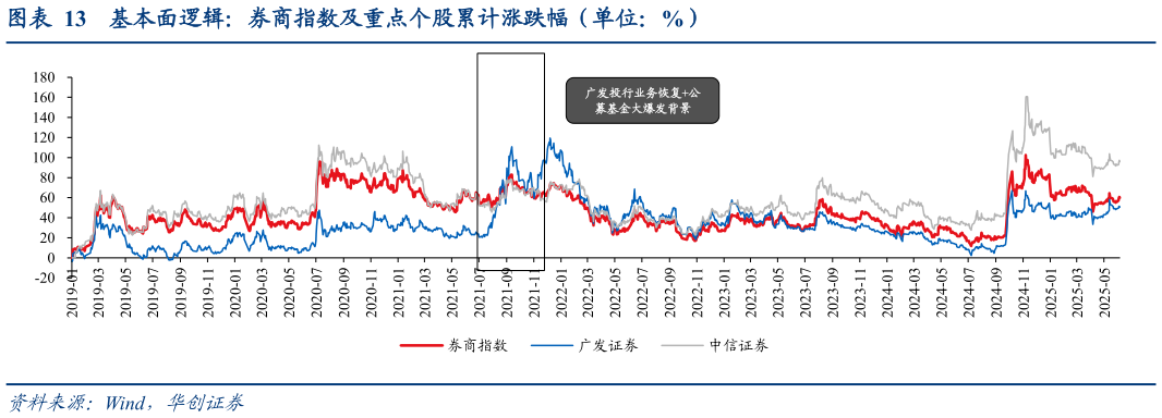 如何了解基本面逻辑：券商指数及重点个股累计涨跌幅（单位：%）