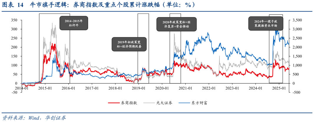 一起讨论下牛市旗手逻辑：券商指数及重点个股累计涨跌幅（单位：%）