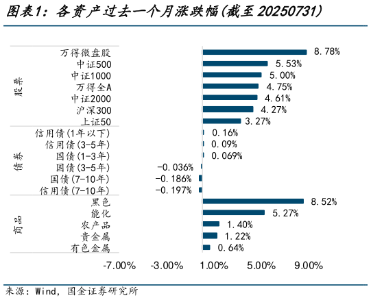 一起讨论下各资产过去一个月涨跌幅截至20250731?