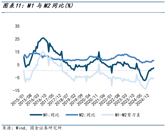 如何了解M1与M2同比%?